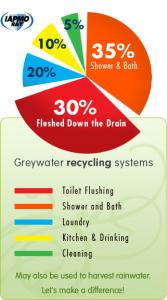Grey Water Recycling
